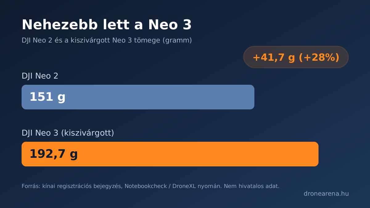 DJI Neo 2 és Neo 3 tömegének összehasonlítása: 151 g és 192,7 g
